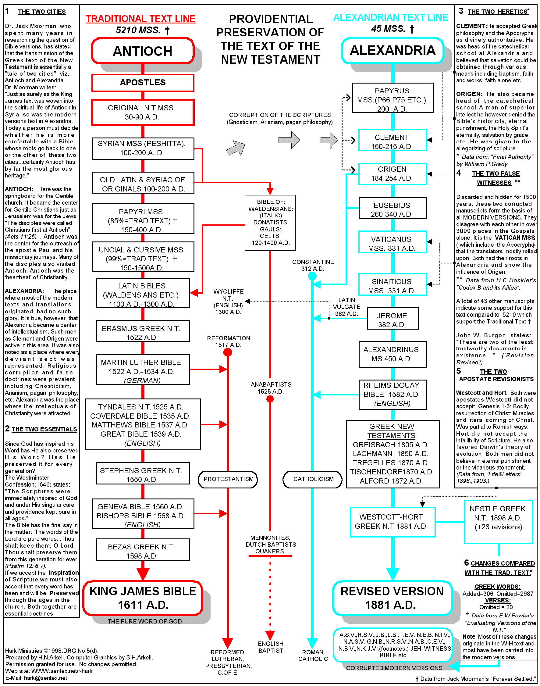 Kjv Vs Nkjv Comparison Chart