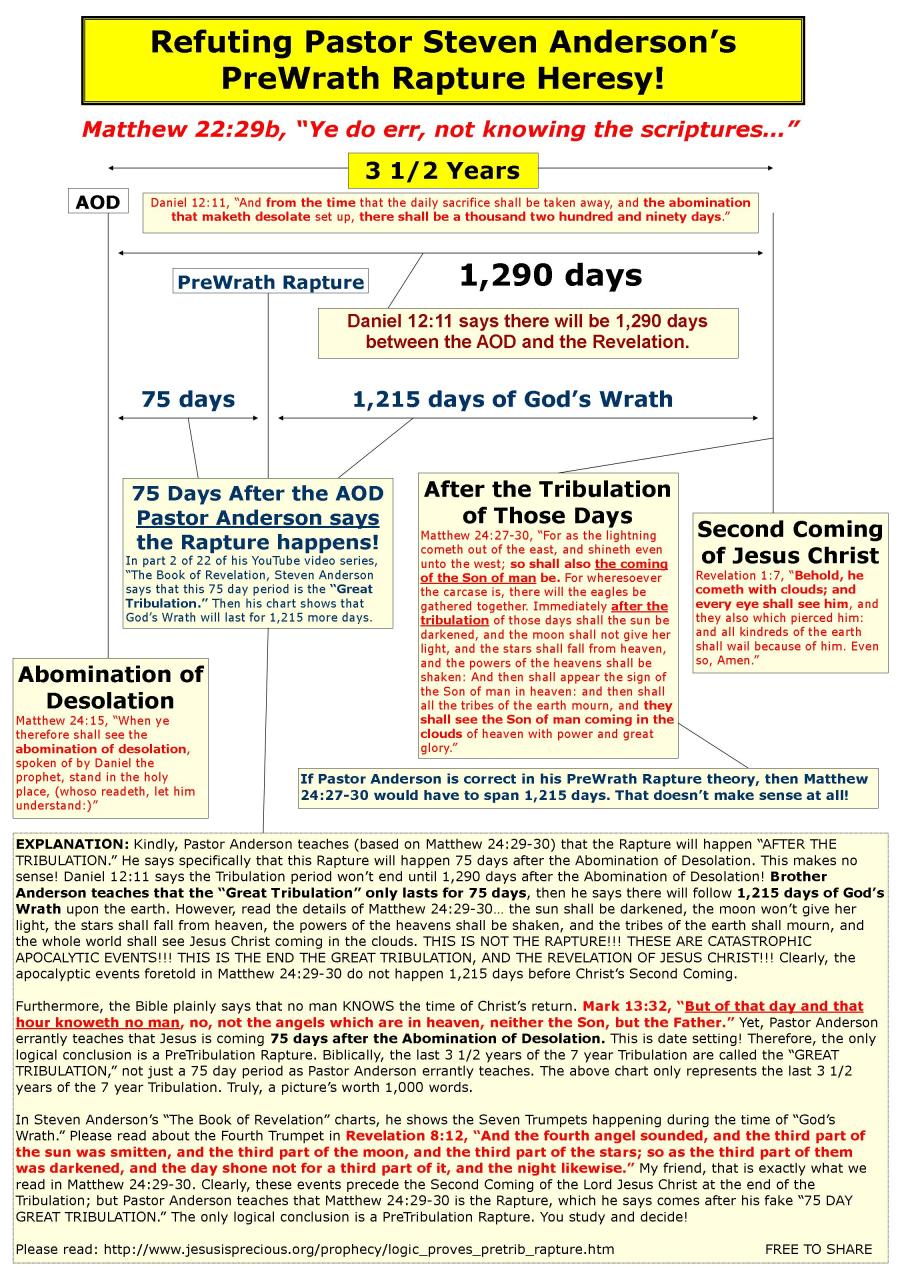 Pre Trib Vs Post Trib Chart