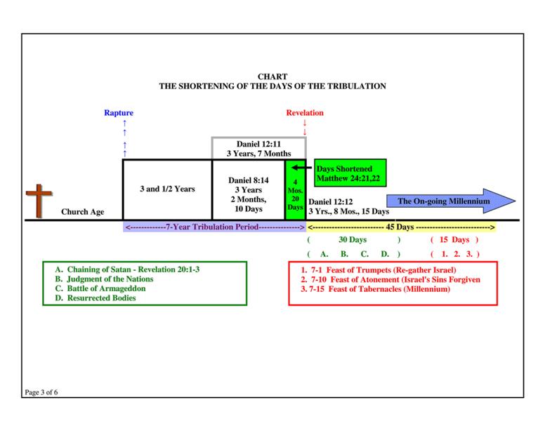 David Jeremiah End Times Chart