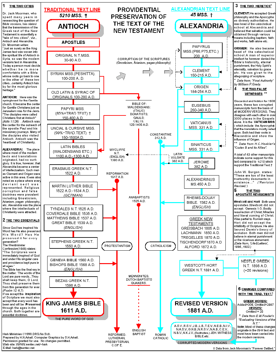 New Testament Manuscripts Chart