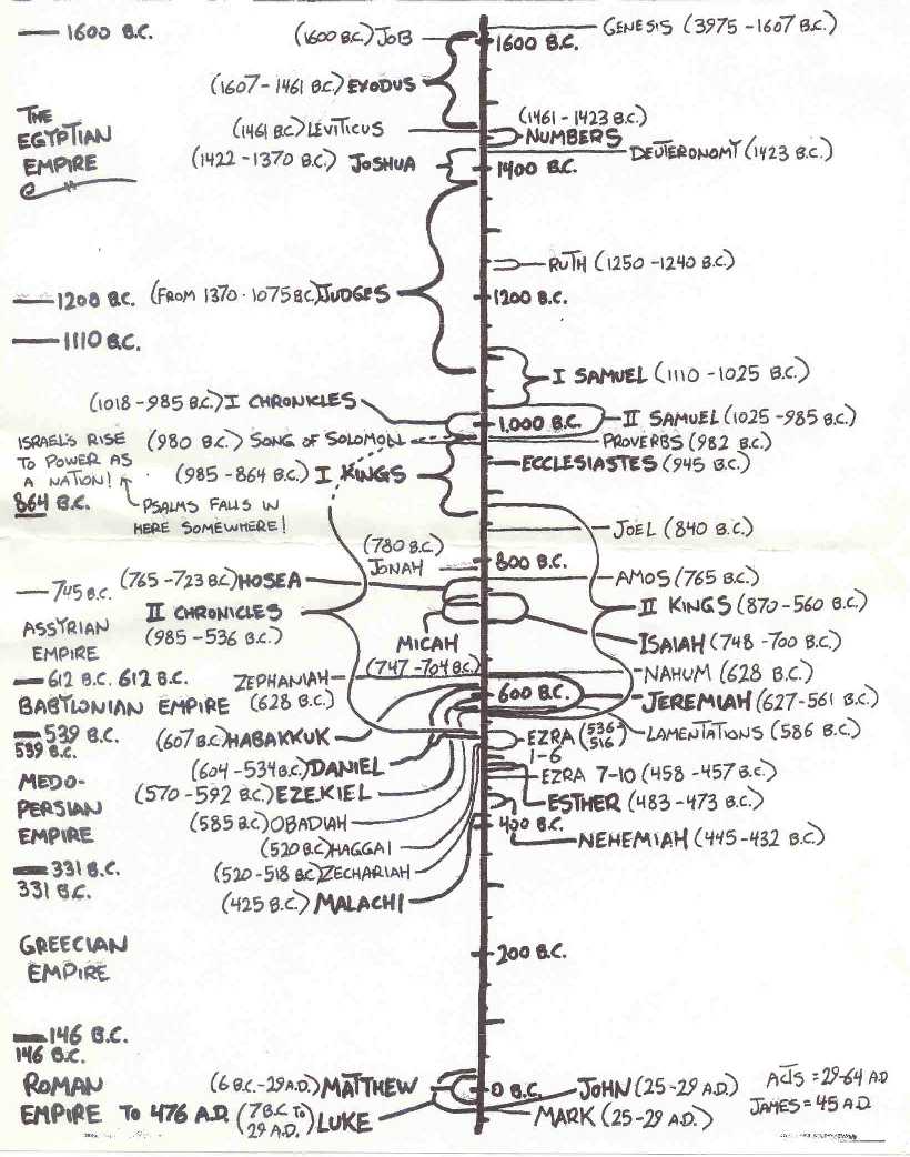 Bible Books Timeline Chart