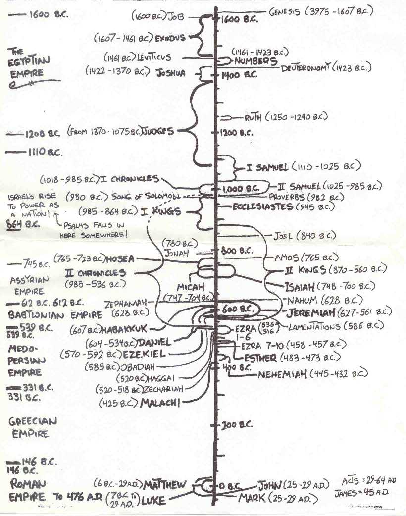 Kings Of The Old Testament Chart